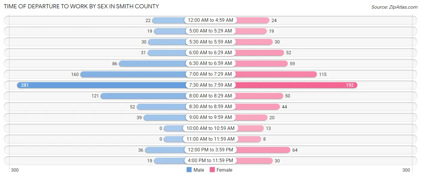 Time of Departure to Work by Sex in Smith County