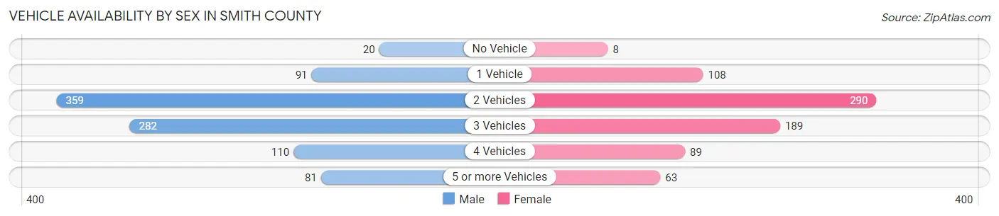 Vehicle Availability by Sex in Smith County