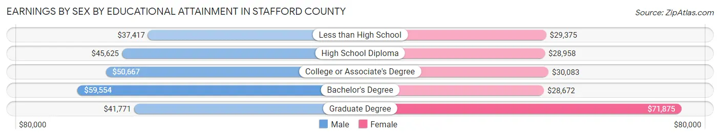 Earnings by Sex by Educational Attainment in Stafford County