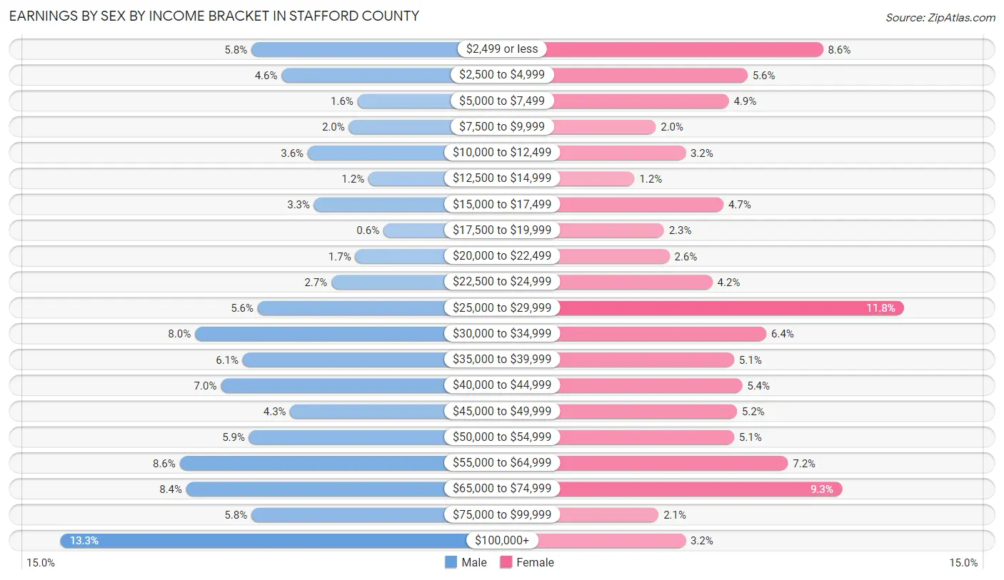 Earnings by Sex by Income Bracket in Stafford County