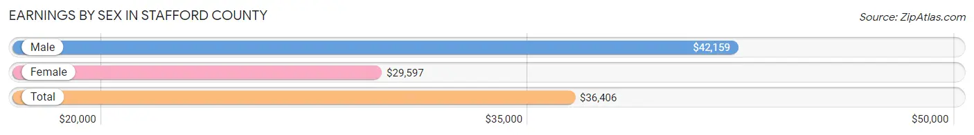 Earnings by Sex in Stafford County