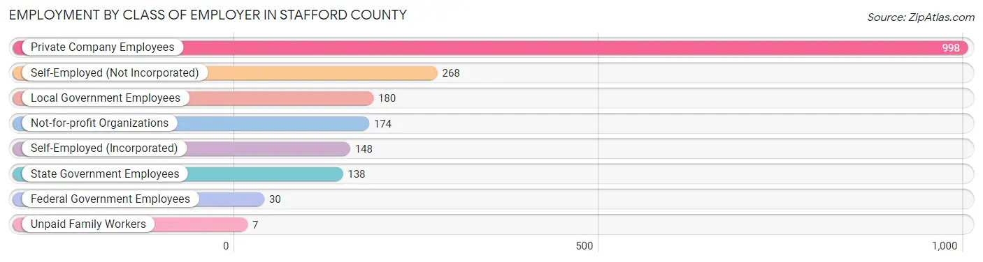 Employment by Class of Employer in Stafford County