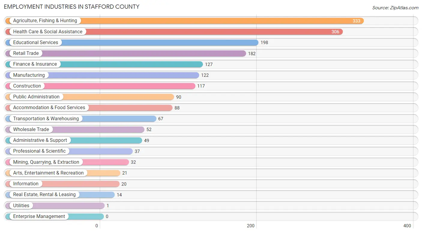 Employment Industries in Stafford County