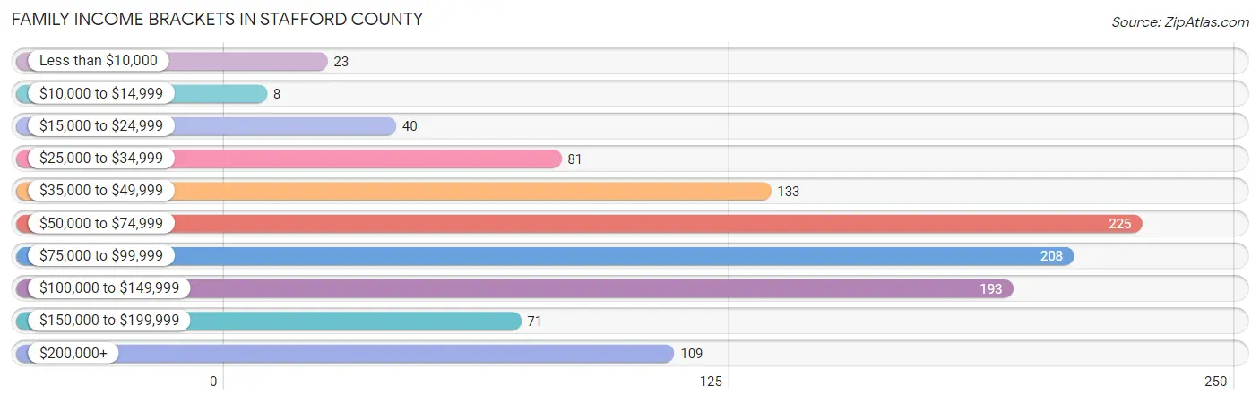 Family Income Brackets in Stafford County