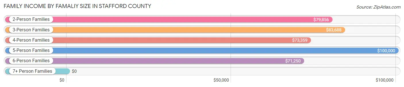 Family Income by Famaliy Size in Stafford County