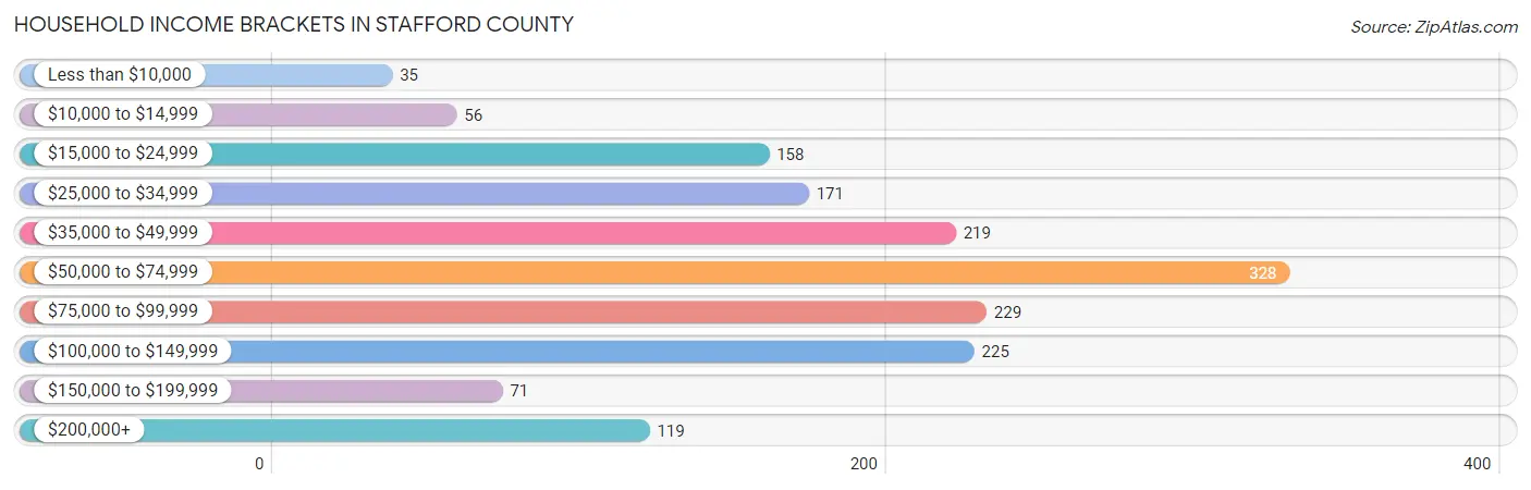 Household Income Brackets in Stafford County