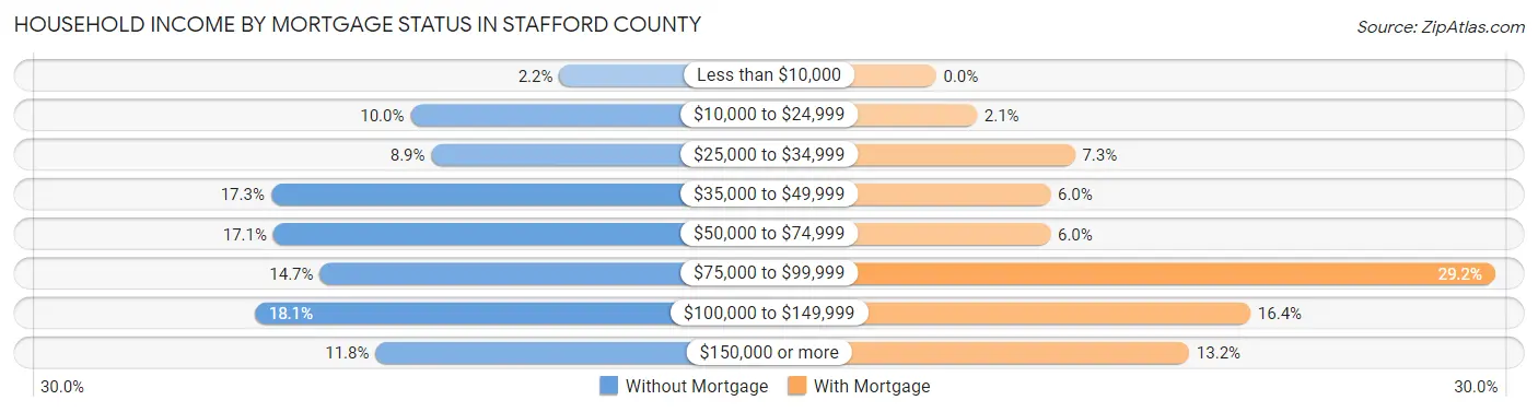 Household Income by Mortgage Status in Stafford County