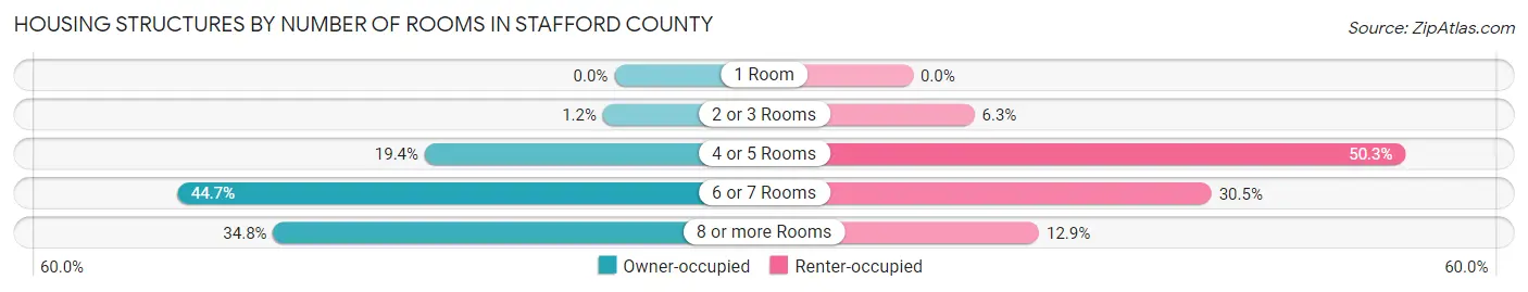 Housing Structures by Number of Rooms in Stafford County