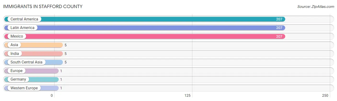 Immigrants in Stafford County