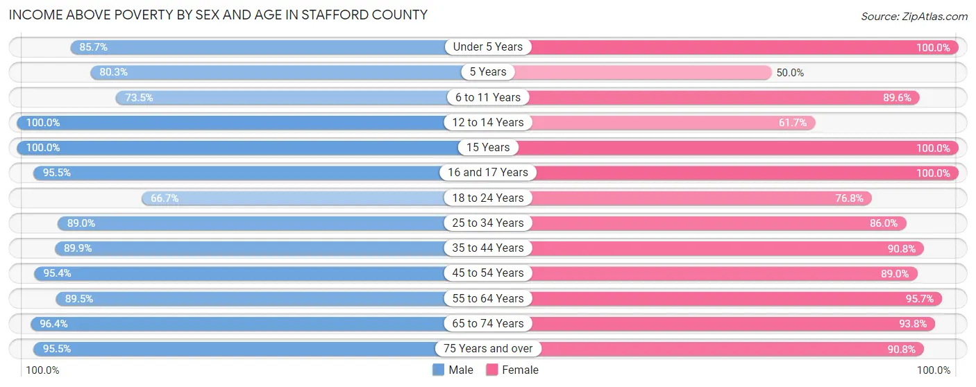 Income Above Poverty by Sex and Age in Stafford County