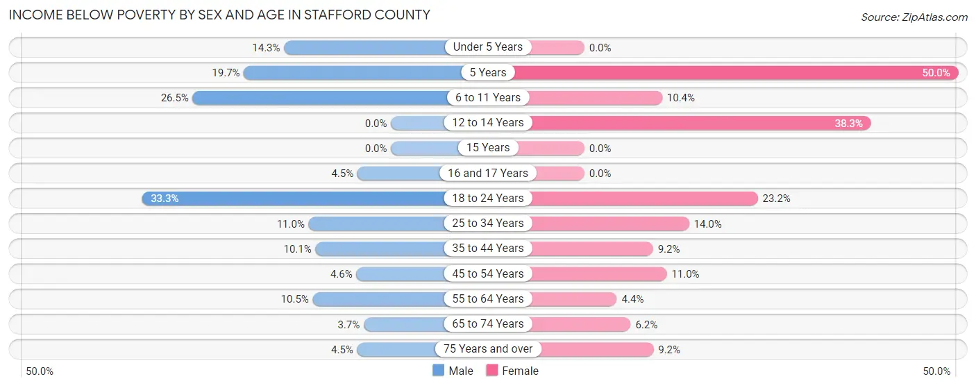 Income Below Poverty by Sex and Age in Stafford County