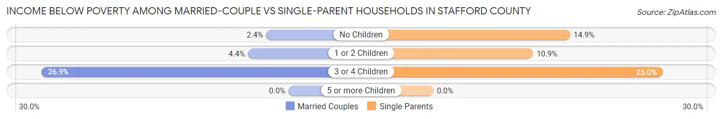 Income Below Poverty Among Married-Couple vs Single-Parent Households in Stafford County