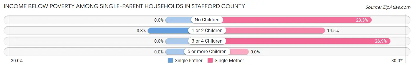 Income Below Poverty Among Single-Parent Households in Stafford County
