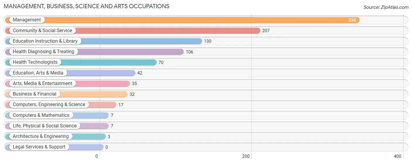 Management, Business, Science and Arts Occupations in Stafford County