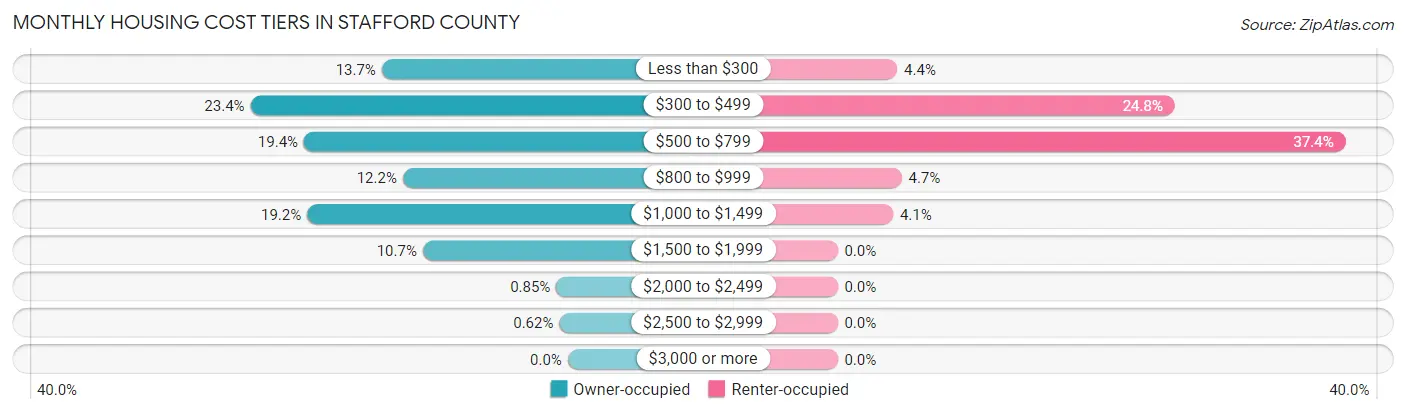 Monthly Housing Cost Tiers in Stafford County