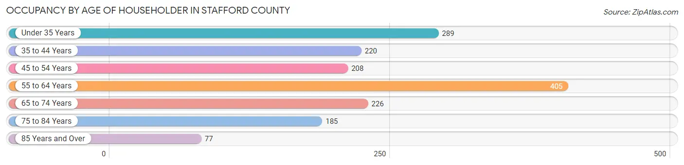 Occupancy by Age of Householder in Stafford County