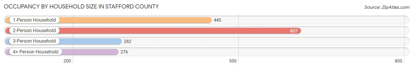 Occupancy by Household Size in Stafford County