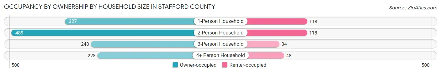 Occupancy by Ownership by Household Size in Stafford County