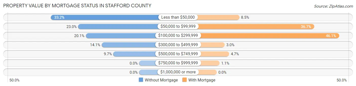 Property Value by Mortgage Status in Stafford County