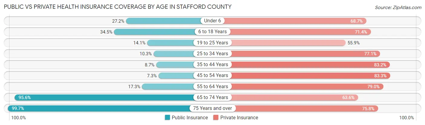 Public vs Private Health Insurance Coverage by Age in Stafford County