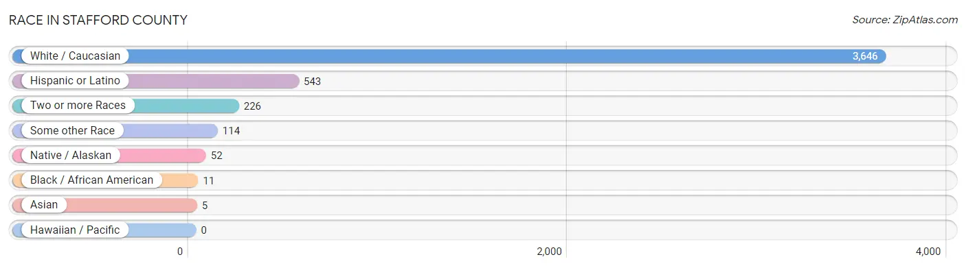 Race in Stafford County