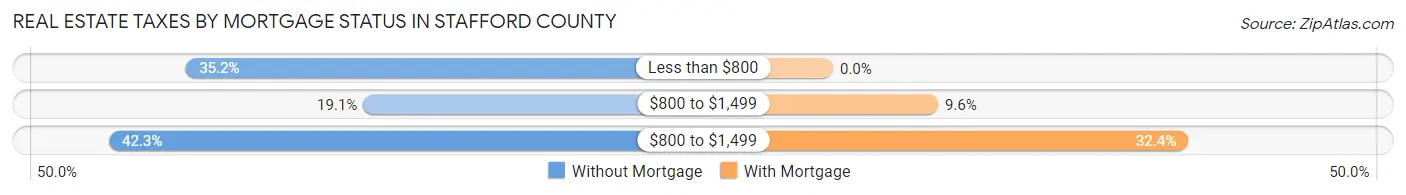 Real Estate Taxes by Mortgage Status in Stafford County