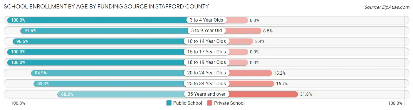 School Enrollment by Age by Funding Source in Stafford County
