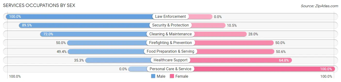 Services Occupations by Sex in Stafford County