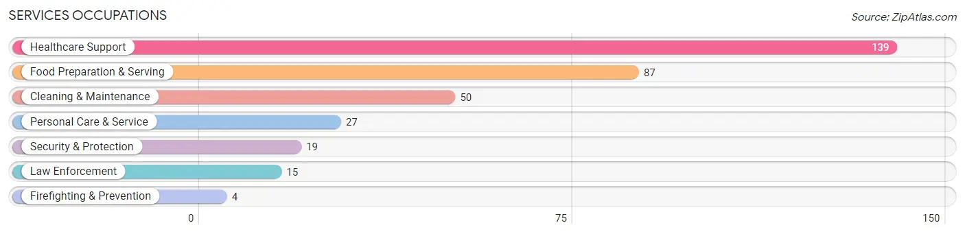 Services Occupations in Stafford County