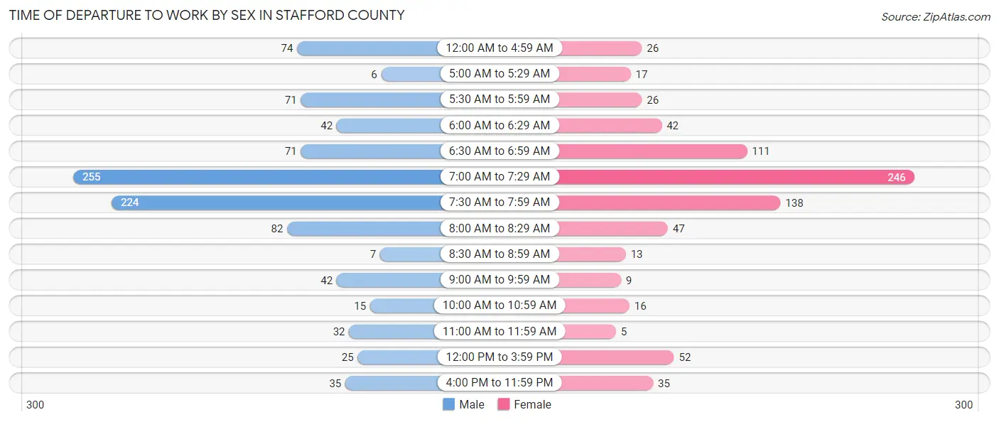 Time of Departure to Work by Sex in Stafford County