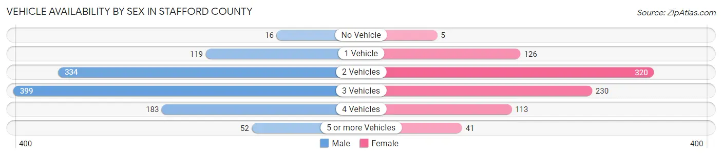 Vehicle Availability by Sex in Stafford County