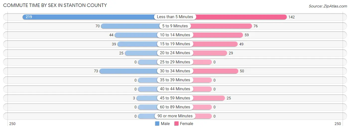 Commute Time by Sex in Stanton County