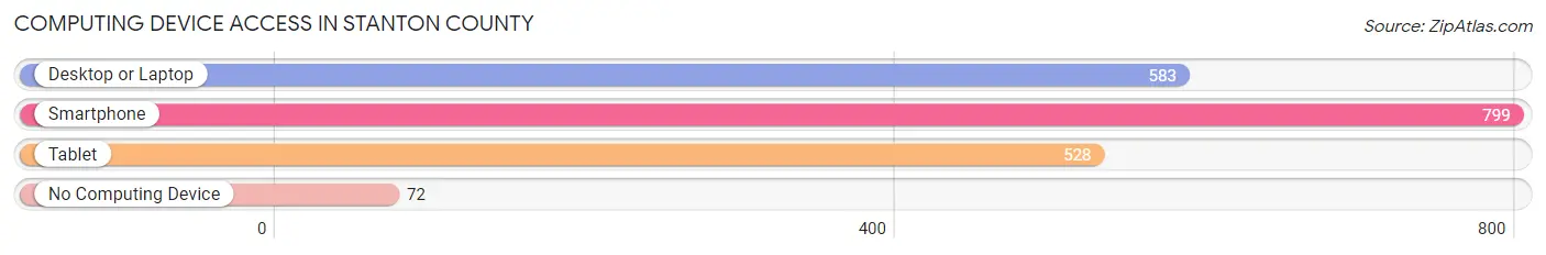 Computing Device Access in Stanton County