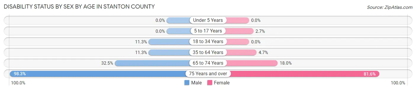 Disability Status by Sex by Age in Stanton County