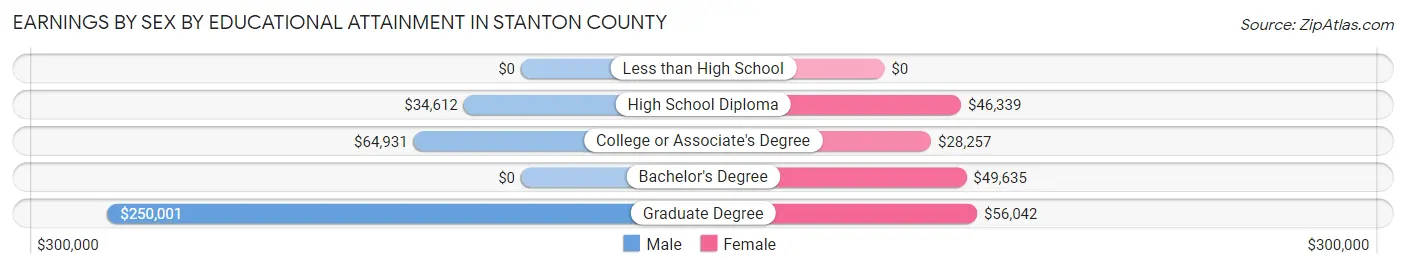 Earnings by Sex by Educational Attainment in Stanton County