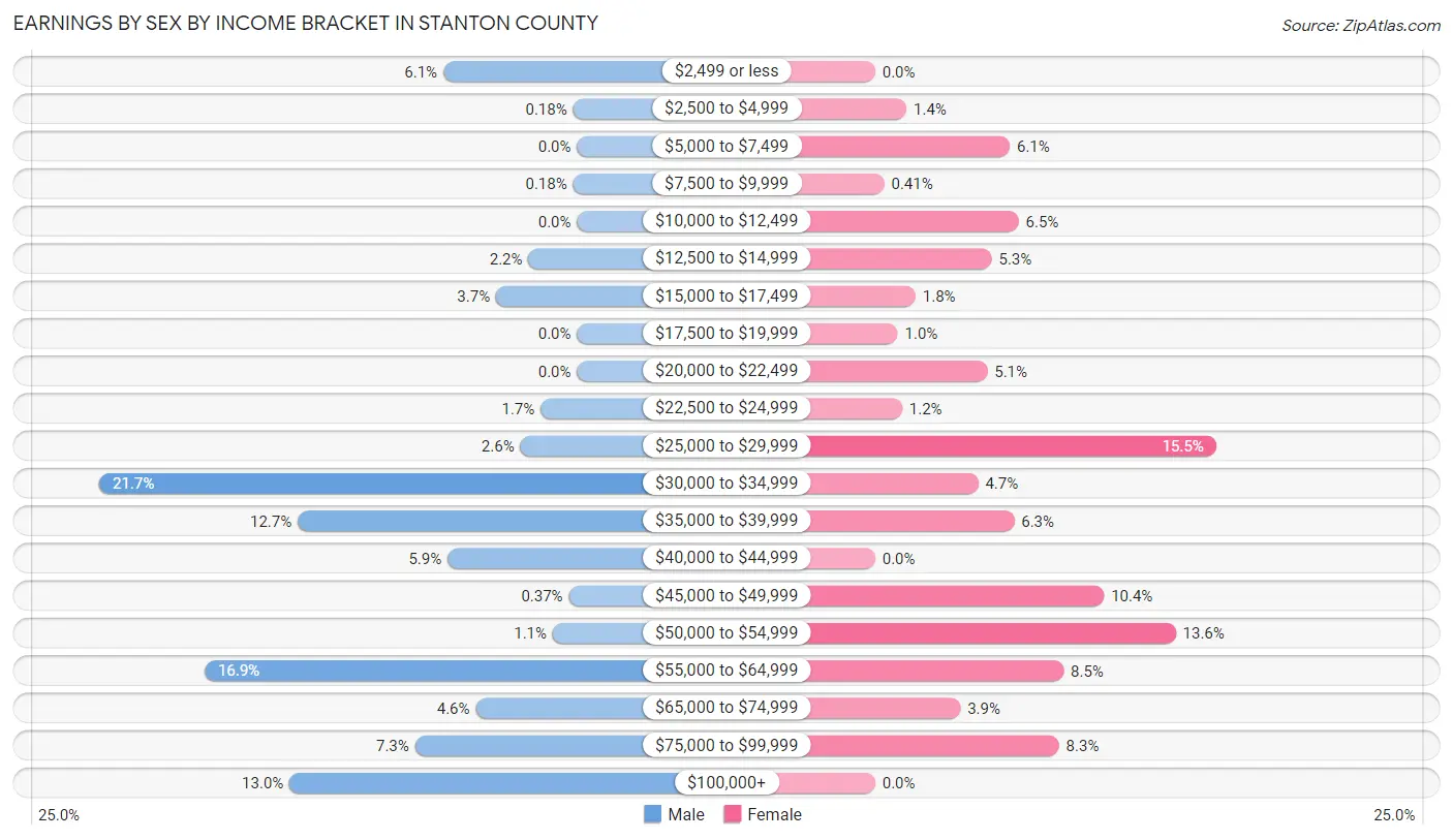 Earnings by Sex by Income Bracket in Stanton County
