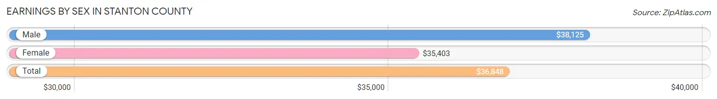 Earnings by Sex in Stanton County