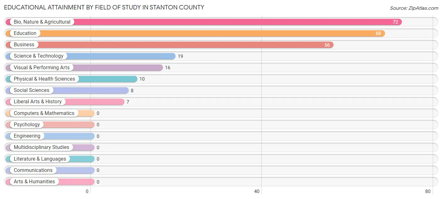 Educational Attainment by Field of Study in Stanton County