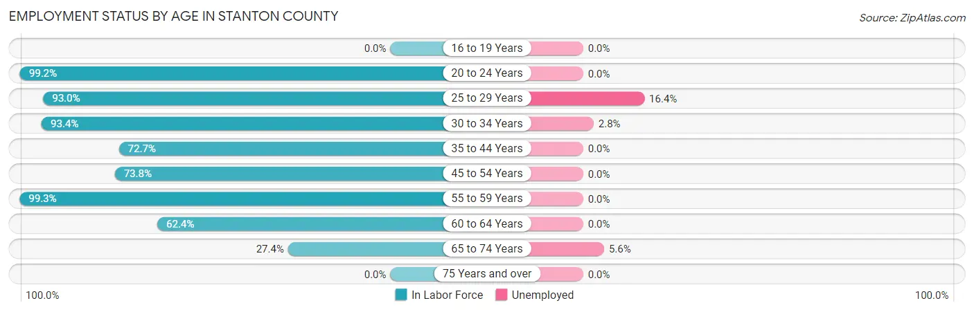 Employment Status by Age in Stanton County