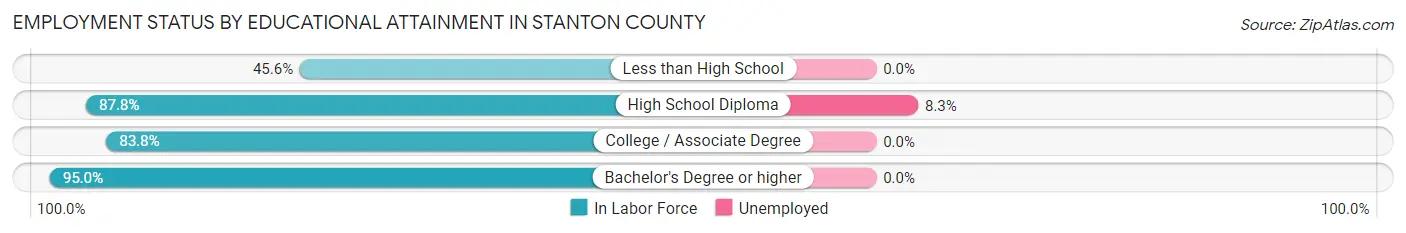 Employment Status by Educational Attainment in Stanton County