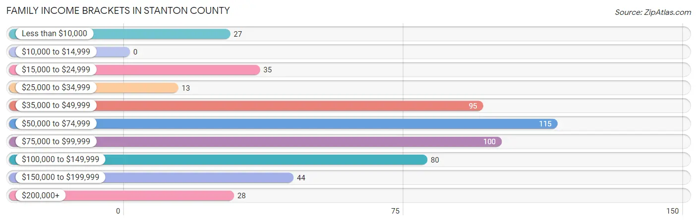 Family Income Brackets in Stanton County