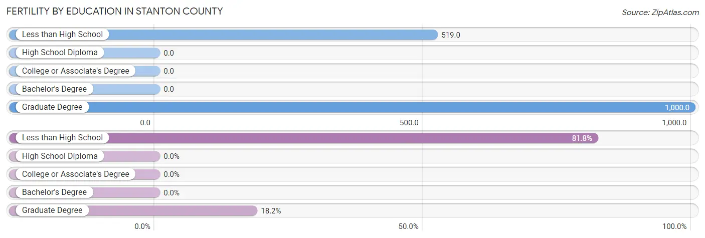 Female Fertility by Education Attainment in Stanton County