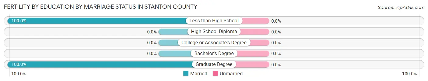 Female Fertility by Education by Marriage Status in Stanton County