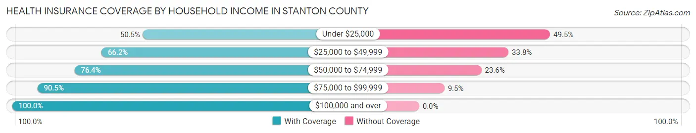 Health Insurance Coverage by Household Income in Stanton County