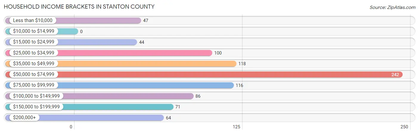 Household Income Brackets in Stanton County