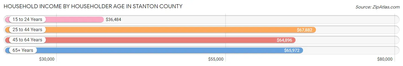 Household Income by Householder Age in Stanton County