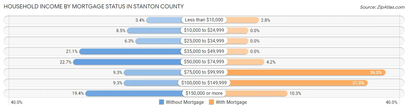 Household Income by Mortgage Status in Stanton County