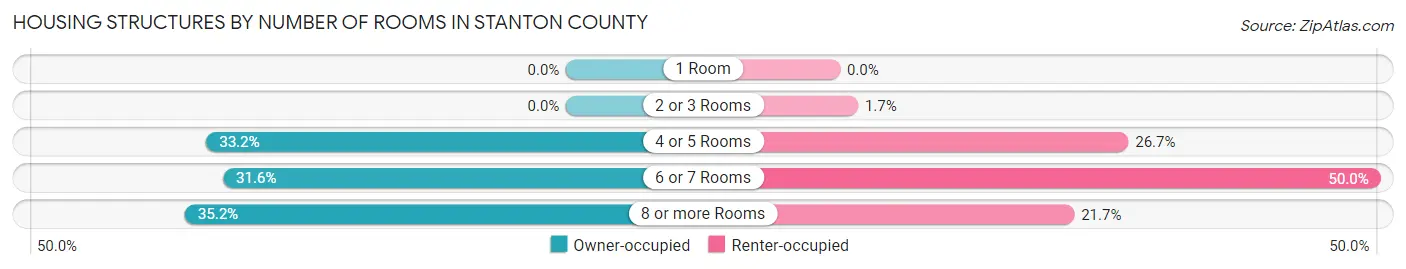 Housing Structures by Number of Rooms in Stanton County