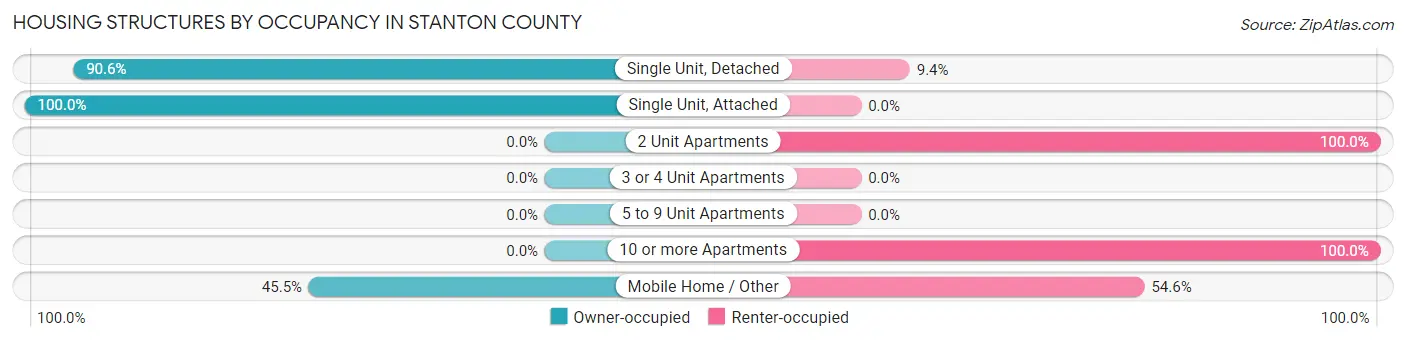 Housing Structures by Occupancy in Stanton County