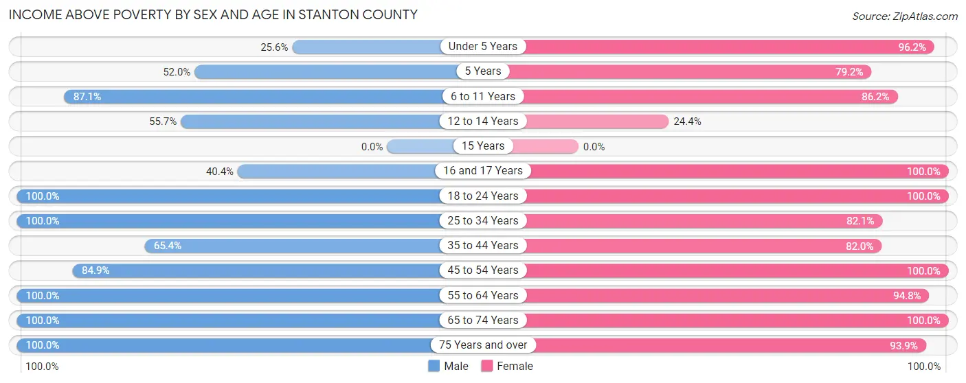 Income Above Poverty by Sex and Age in Stanton County